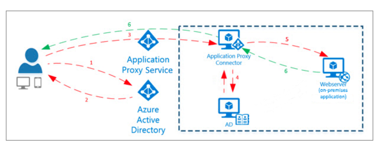 Azure cloud application assessment. Attribution. Microsoft azure active directory. Ad application. Azure ad.