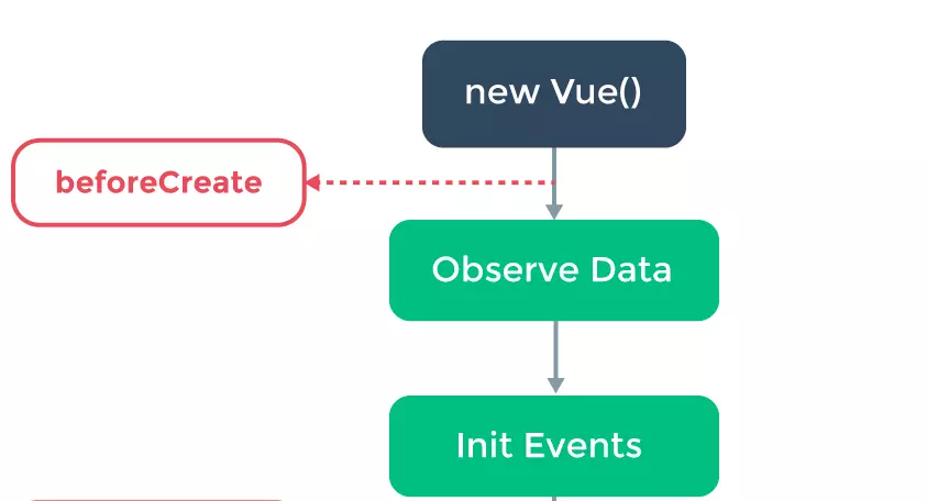 Жизненный цикл vue. Жизненный цикл vue