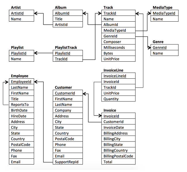 GitHub - AbdelrahmanEffat/Query_Chinook_Database: A digital music store ...