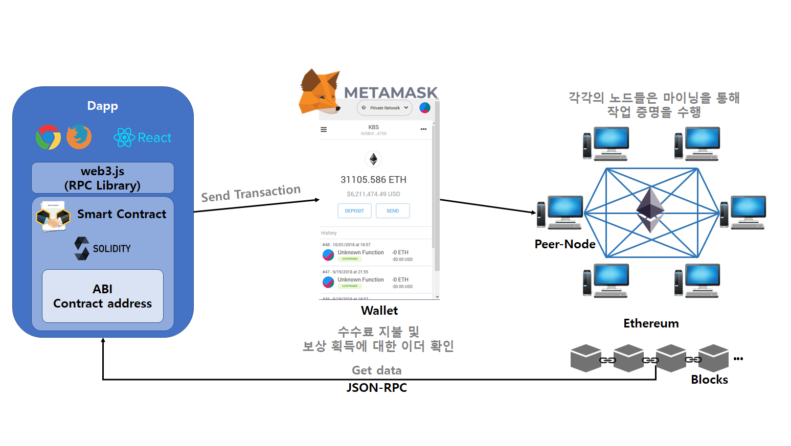 GitHub - KimEunYeol/ether-survey-platform: Etherium-based survey platform