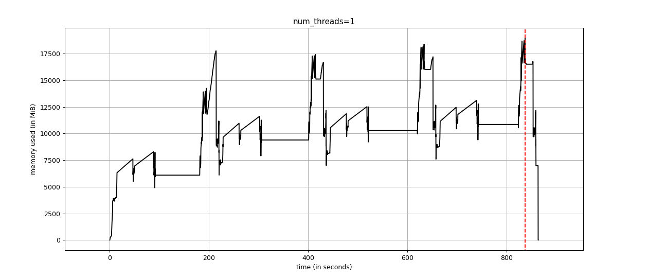Cellpose memory usage and runtimes · Issue #108 · fractal-analytics ...