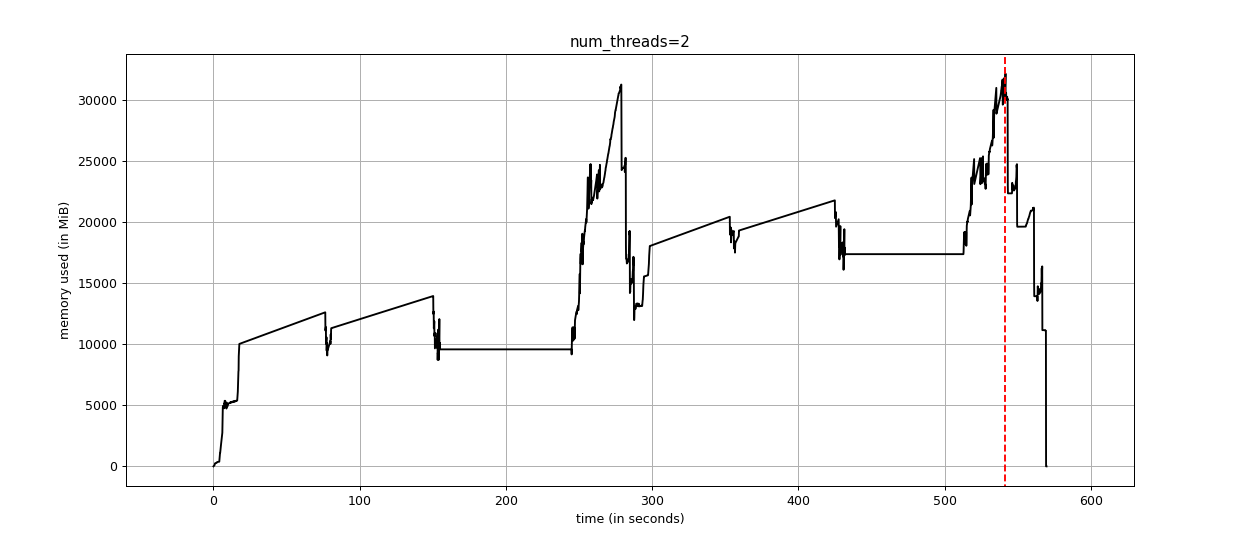 Cellpose memory usage and runtimes · Issue #108 · fractal-analytics ...