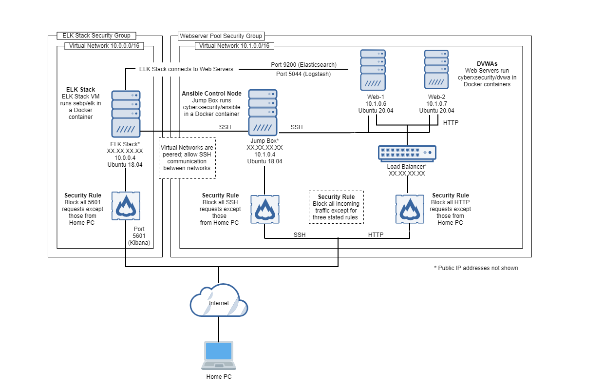 GitHub - kmeyera/cybersecurity-bootcamp-project1: Automated ELK Stack ...