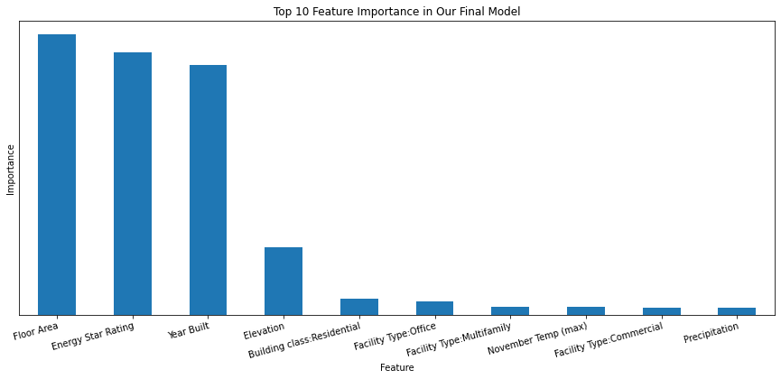 GitHub - eminaomasa/energy_usage_prediction: The WiDS Datathon 2022 ...