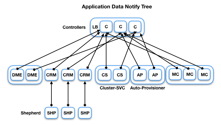 notifytree 001