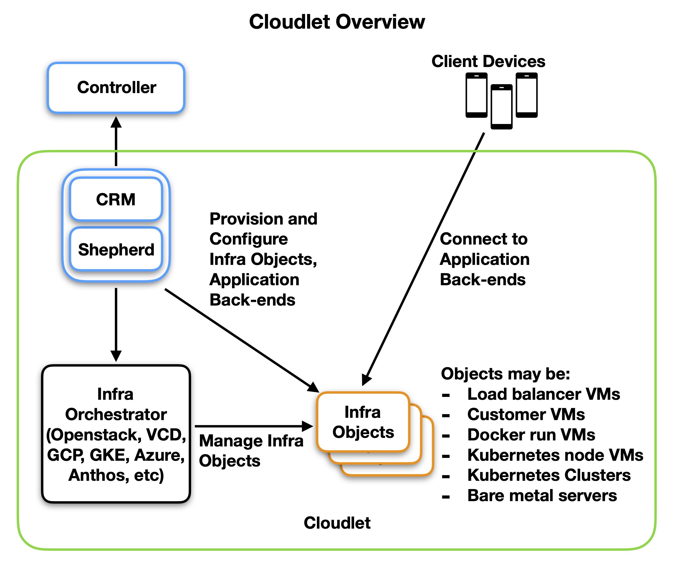 cloudlet_overview