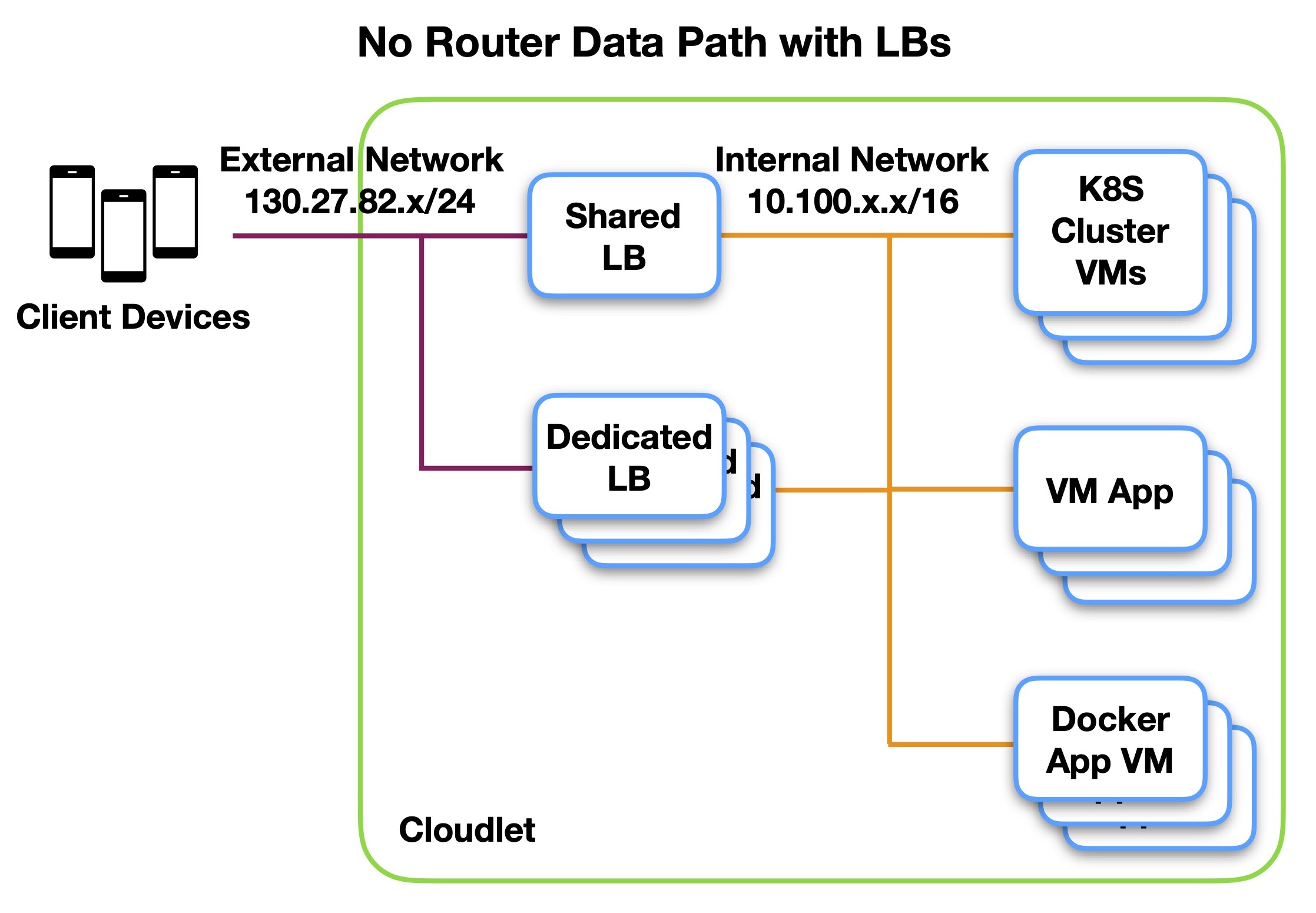 no-router-dp-lbs