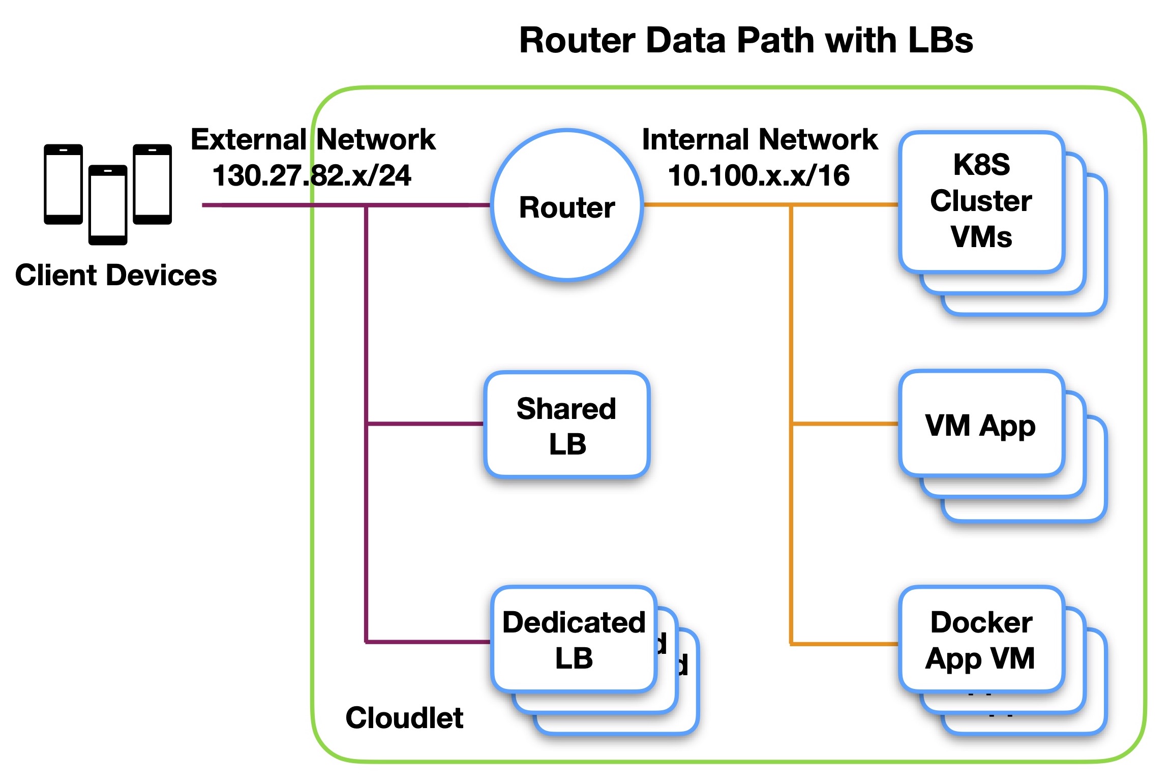 router-dp-lbs
