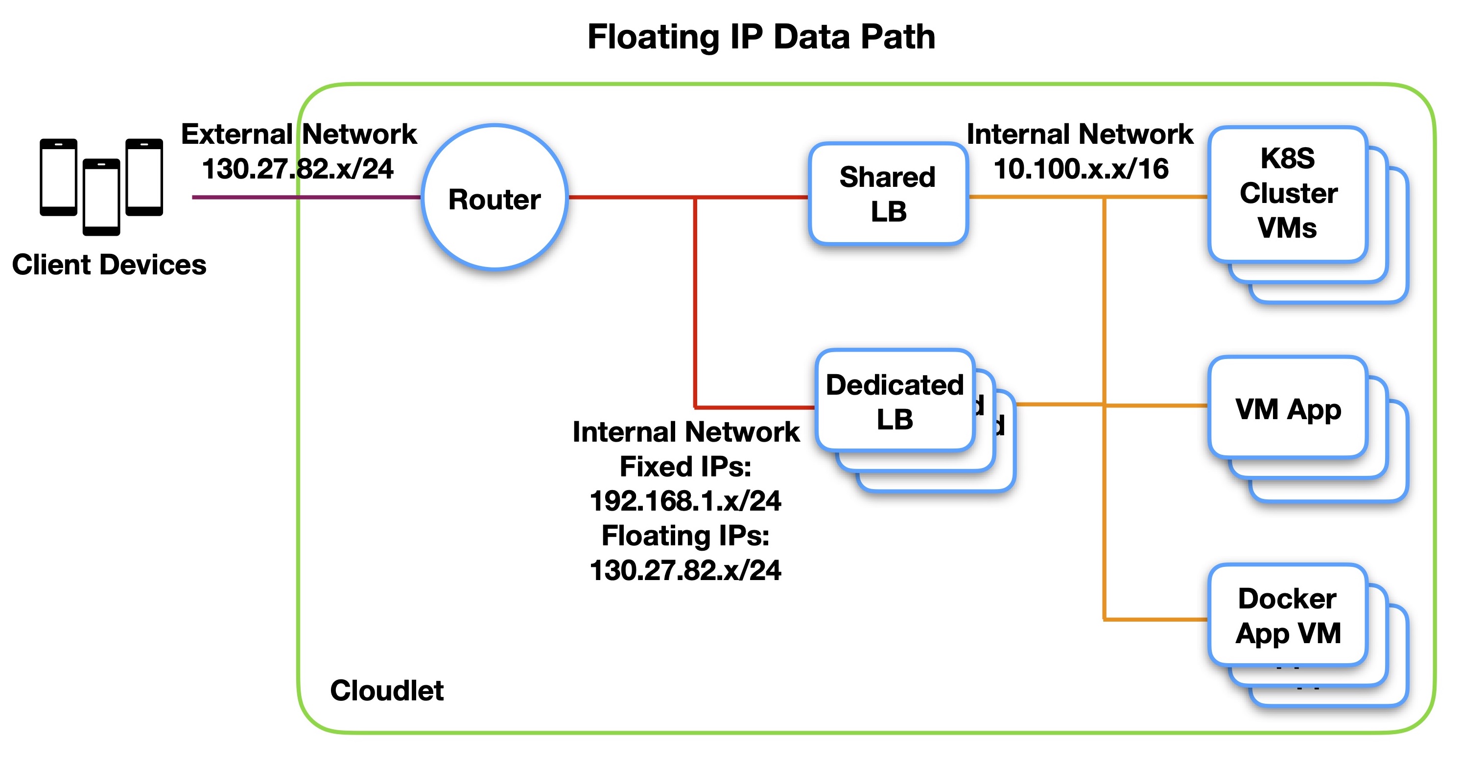 floating-ip-dp