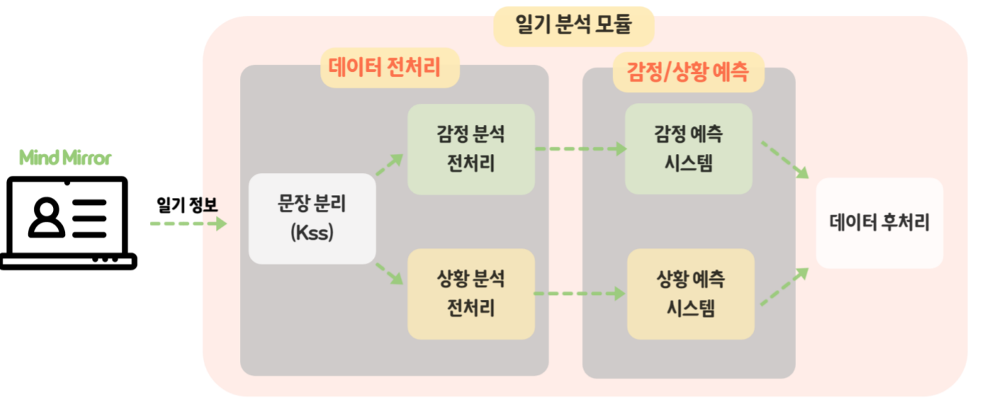 GitHub - PNU-MindMirror/MindMirror: 2021 PNU AI 해커톤