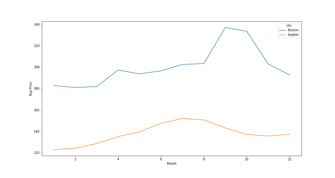 GitHub - chrapkus/airbnb-analysis: Analysis of data from Seattle and ...