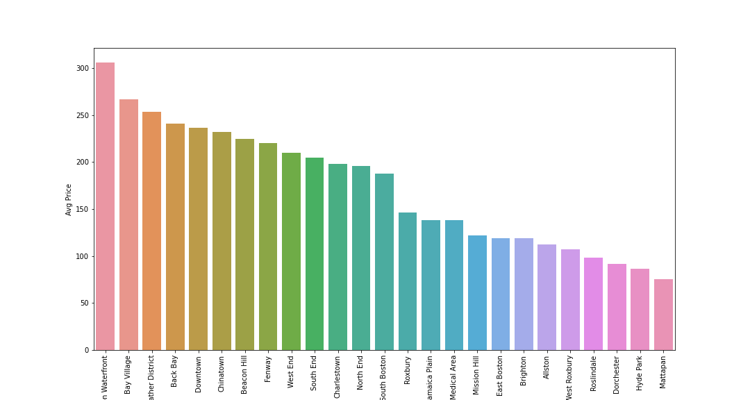 GitHub - chrapkus/airbnb-analysis: Analysis of data from Seattle and ...