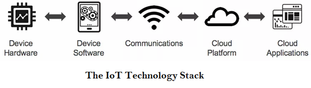 iot-decision-framework