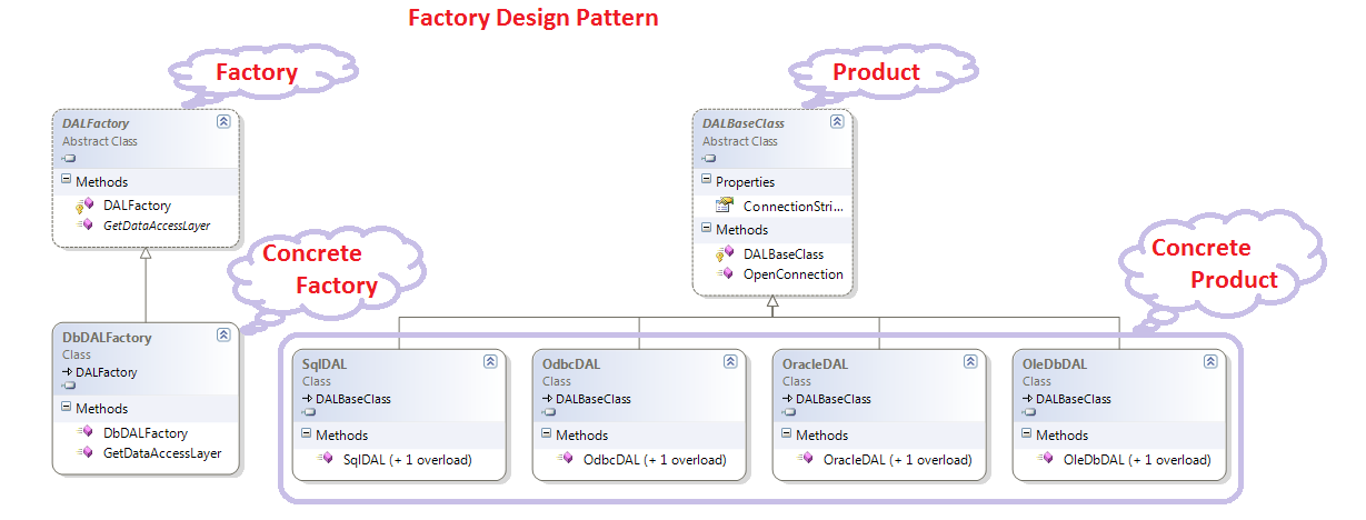 GitHub - akshayblevel/Factory-Design-Pattern: Factory Design Pattern