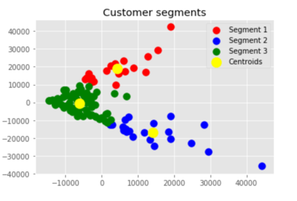 GitHub - RudrenduPaul/Python-Customer-segmentation-and-consumer ...
