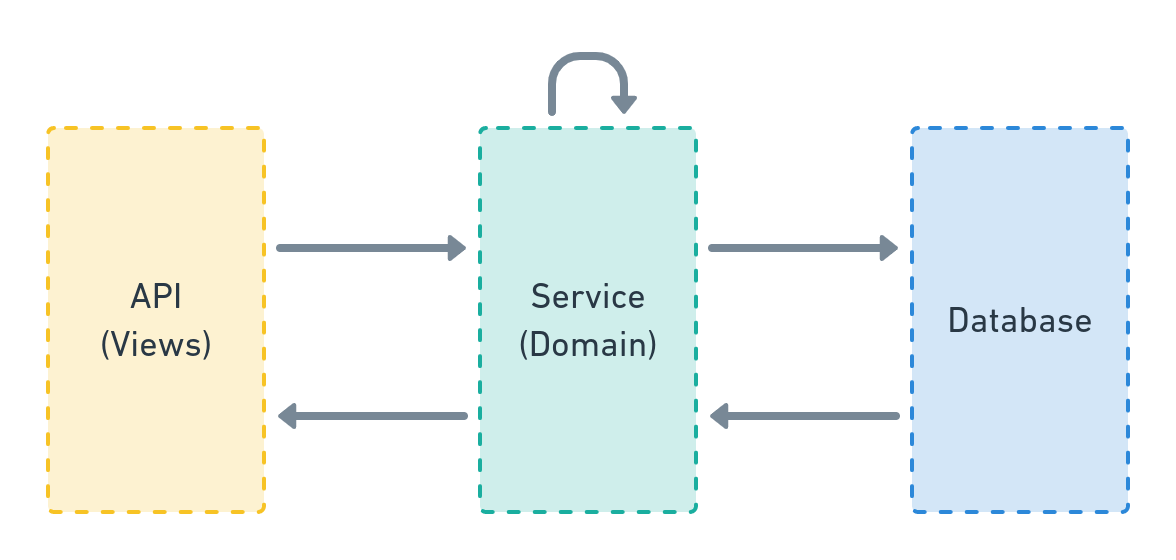 Service layer