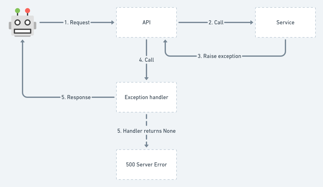 Exception handler (1)