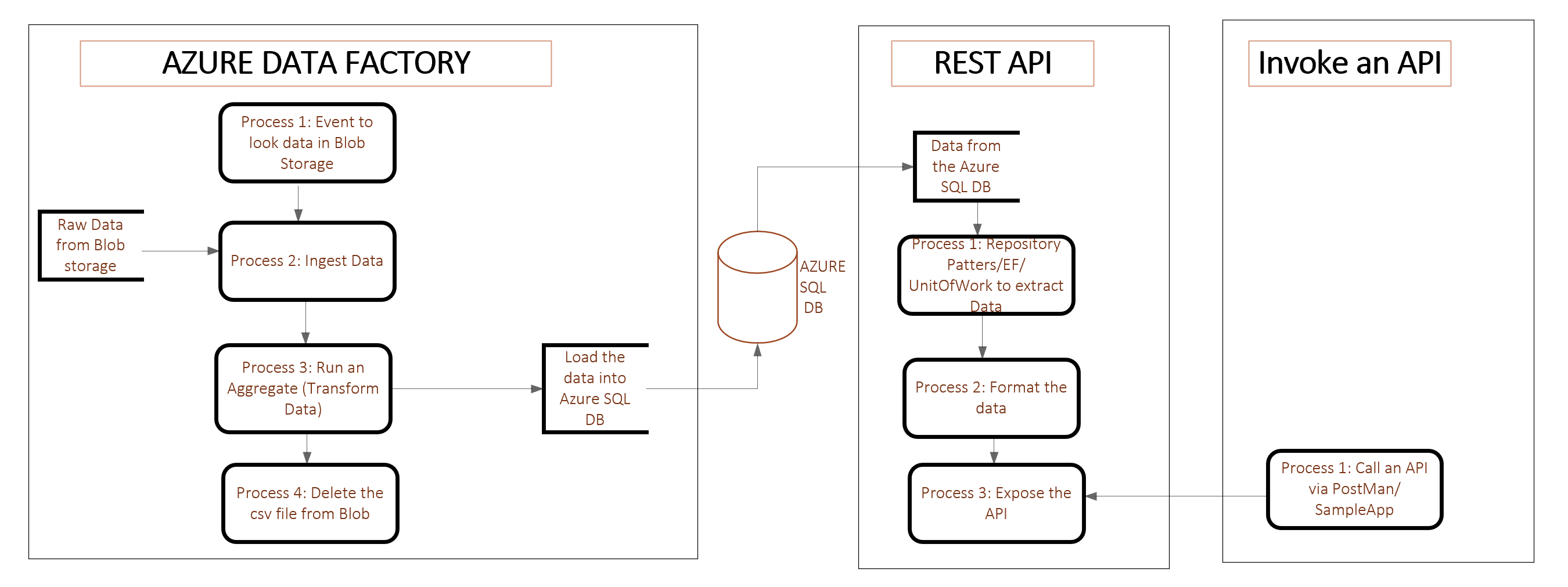 GitHub - agreshdoshi/ERMSolution: ETL To API