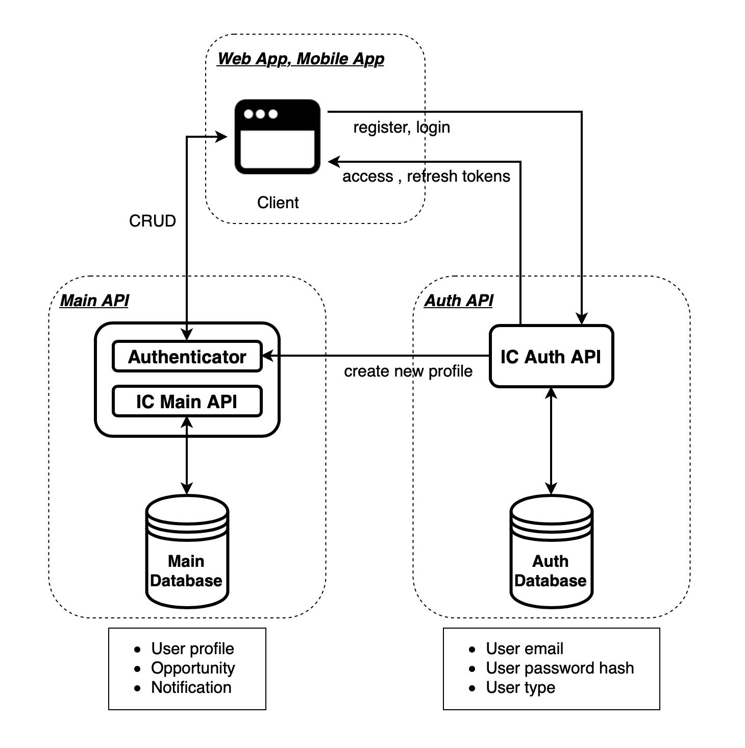 iContribute Architecture Diagram (1)