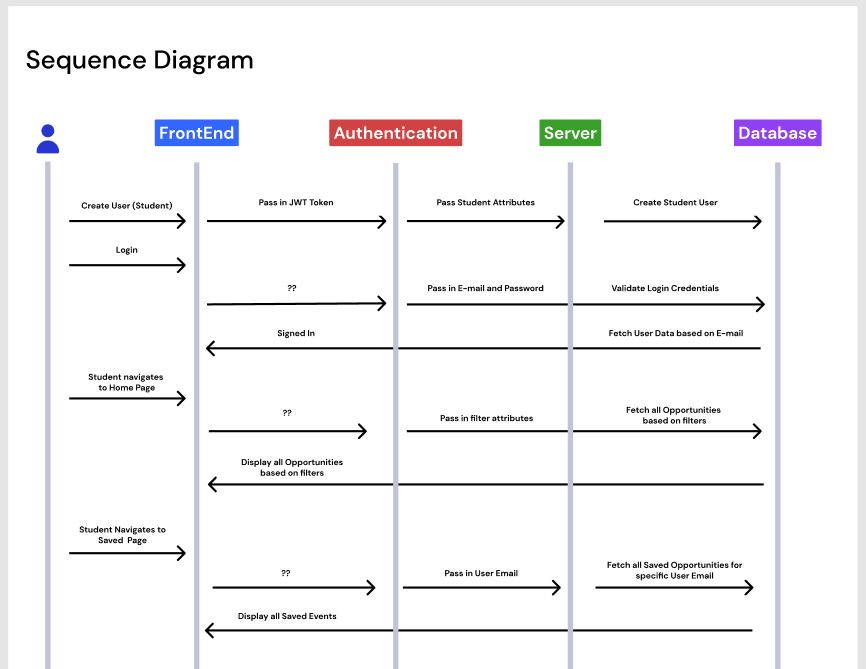iContribute Sequence Flow Diagram