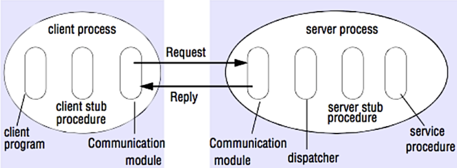 client process