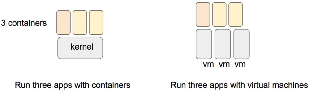 3 containers