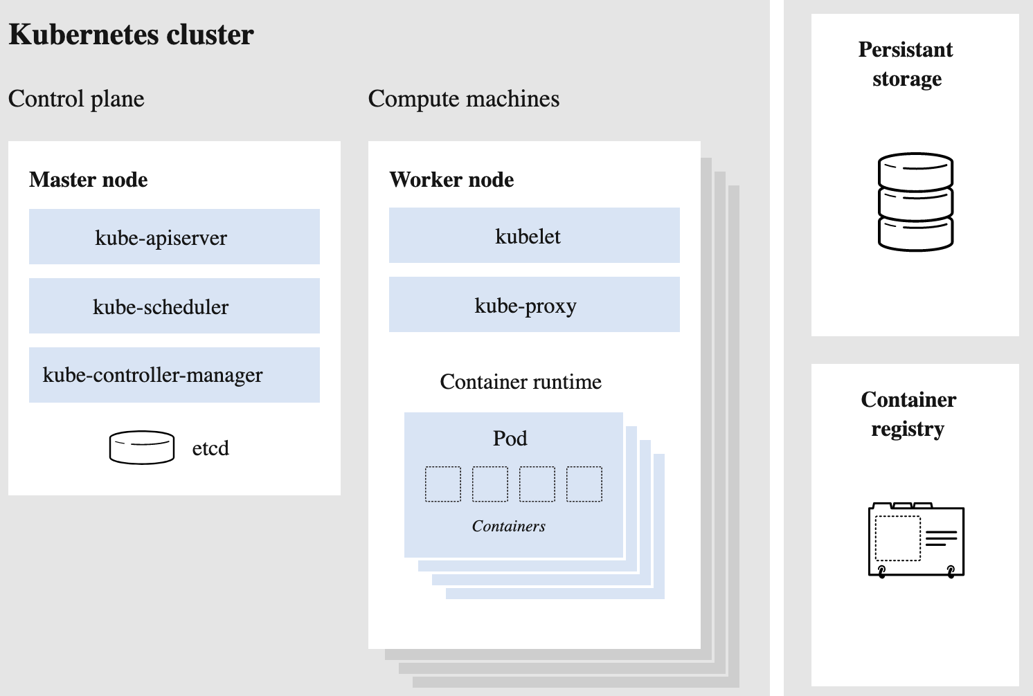 Kubernetes cluster