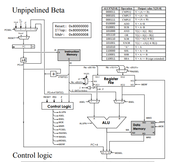 Github Alaasal Mit6 004betaarchitectureinverilog Mit6 004 Beta