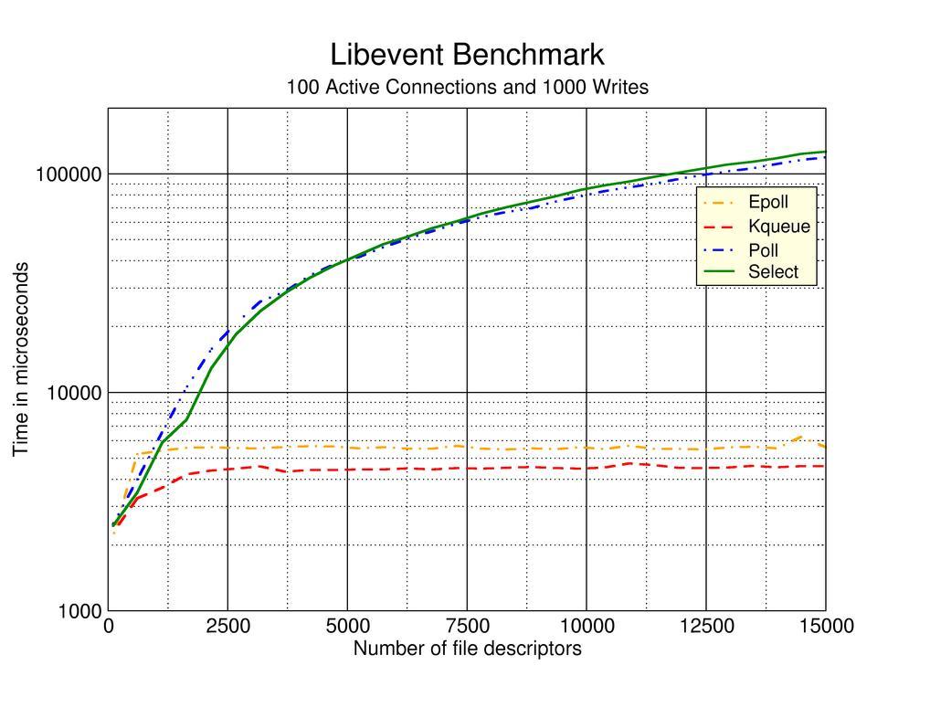 主流IO多路复用机制benchmark