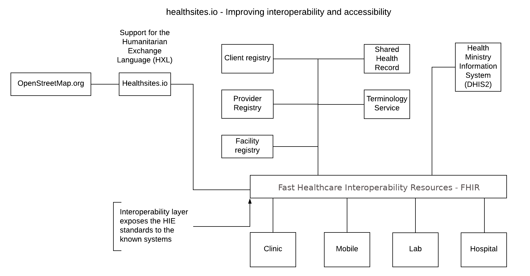 Healthsites OpenHIE integration-FHIR