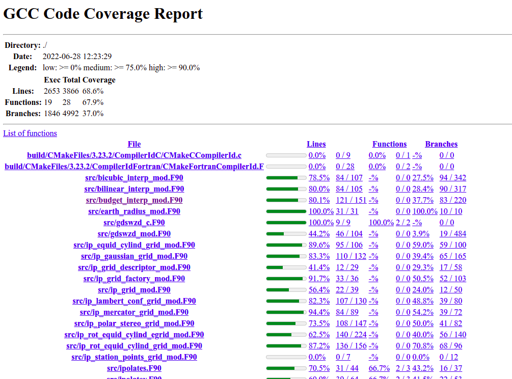 test coverage report does not have all the files it needs to display ...