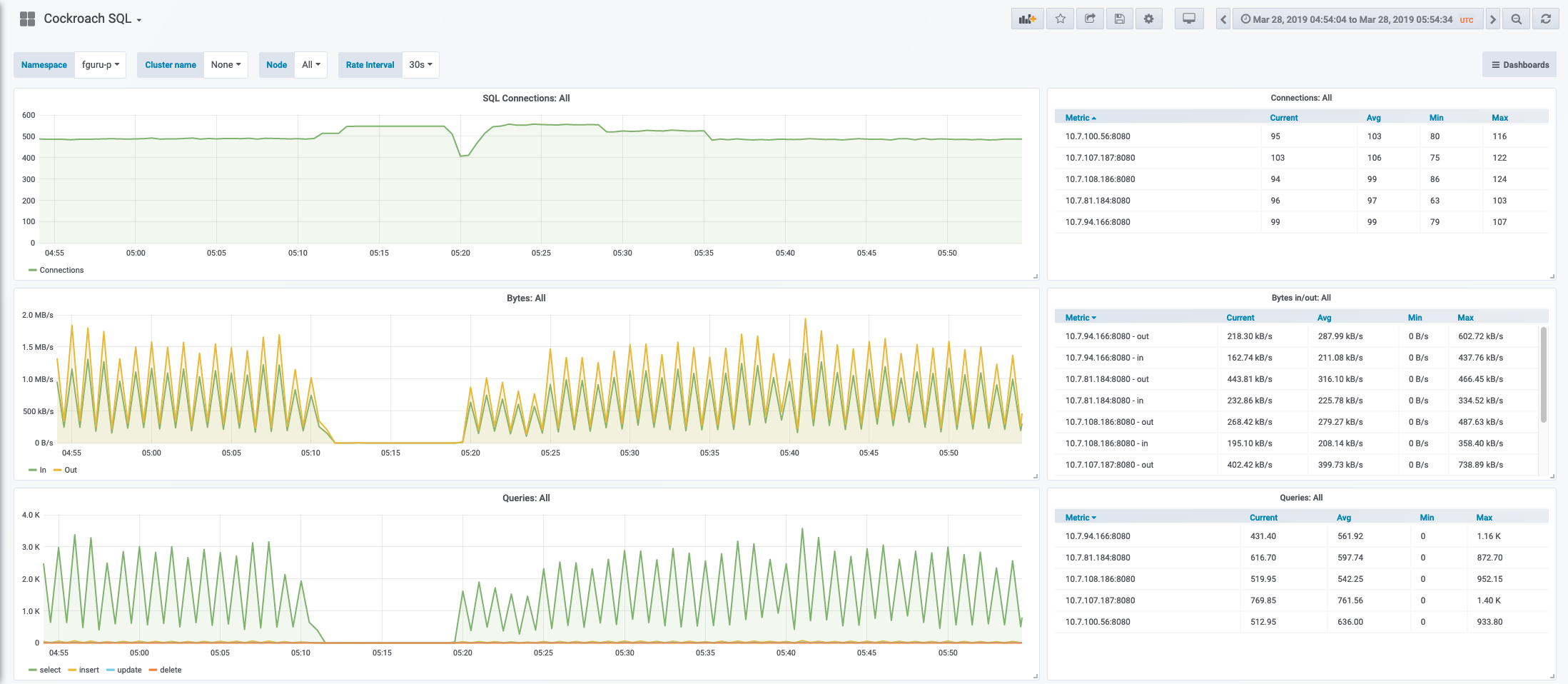 High latency & node unavailability following increase in writes · Issue ...