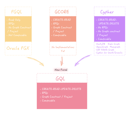 GraphQL dialect comparison