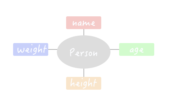 Node relationships