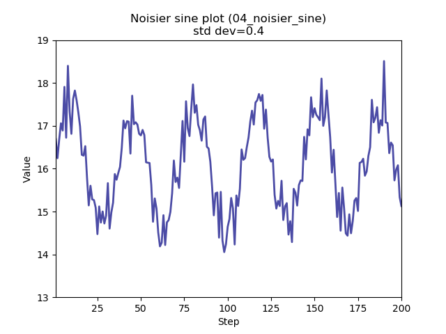 04_noisier_sine