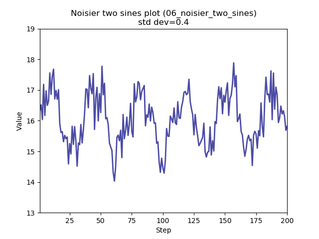 06_noisier_two_sines