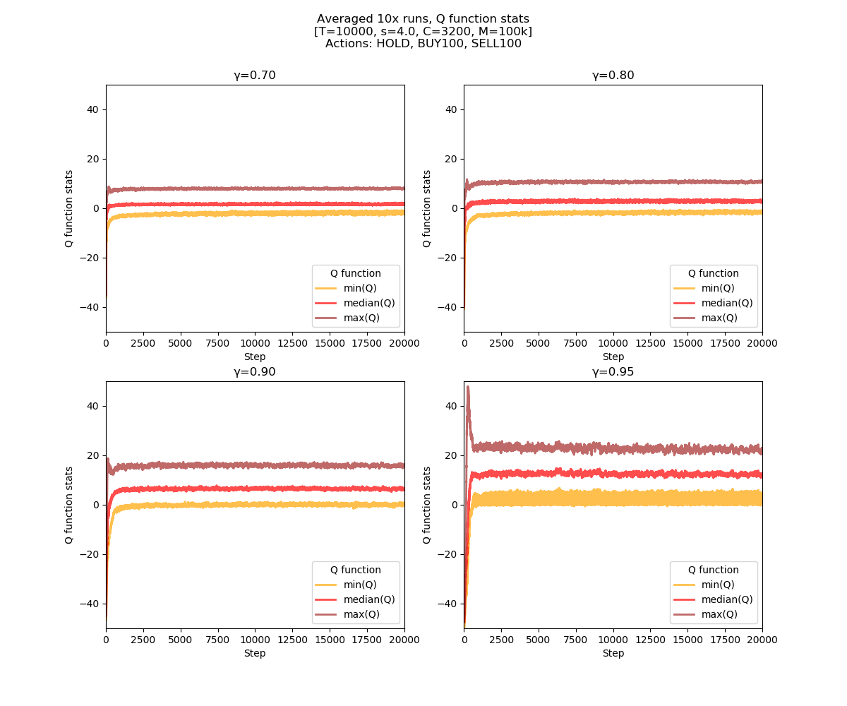 Q stats Plot