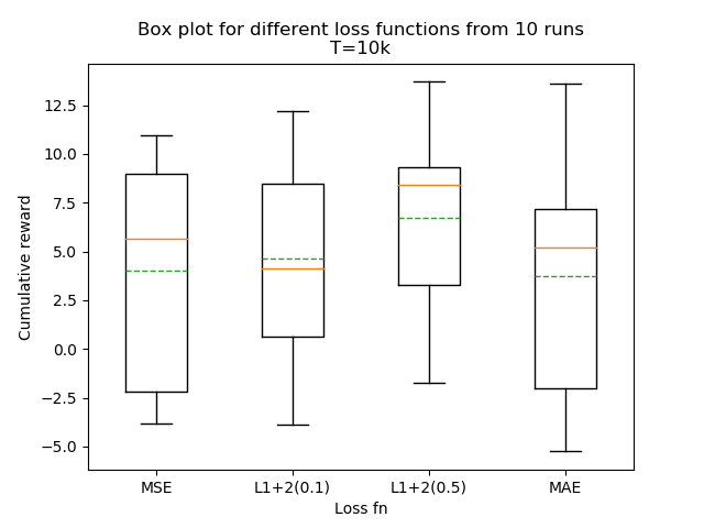 Box Plot