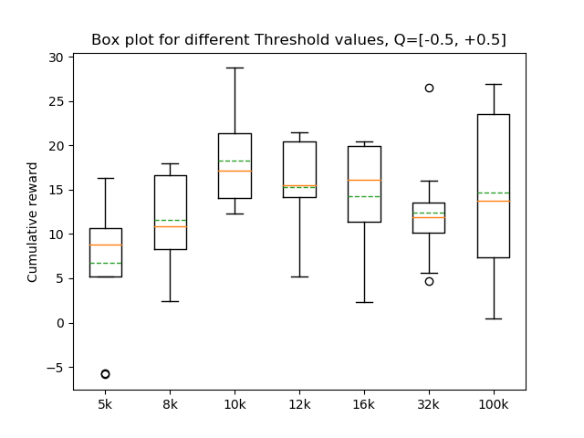 Box Plot