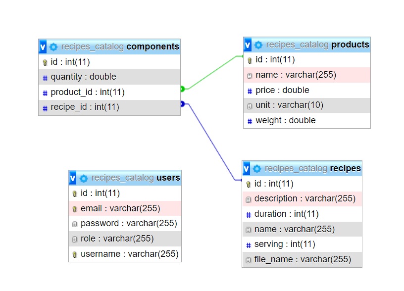 GitHub - simzim/Recipes-Catalog-Java-Spring-project · GitHub