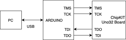 GitHub - nguterresn/JTAG_PIC32_UNO: Control a ChipKIT Uno32 board using ...