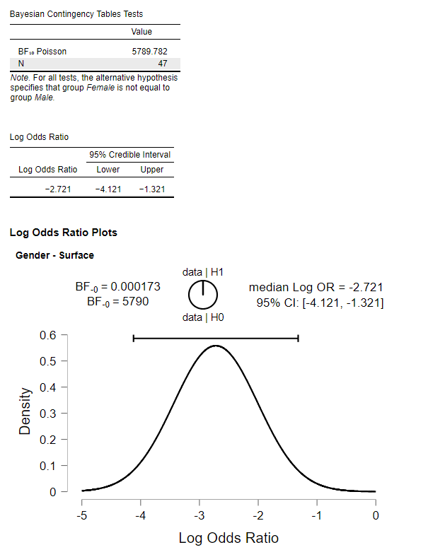 Log Odds Ratio Plots Not Correct Issue 595 Jasp Stats Jasp Issues Github