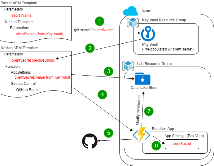 GitHub lrakai/armtemplatecustomresources Azure function to set
