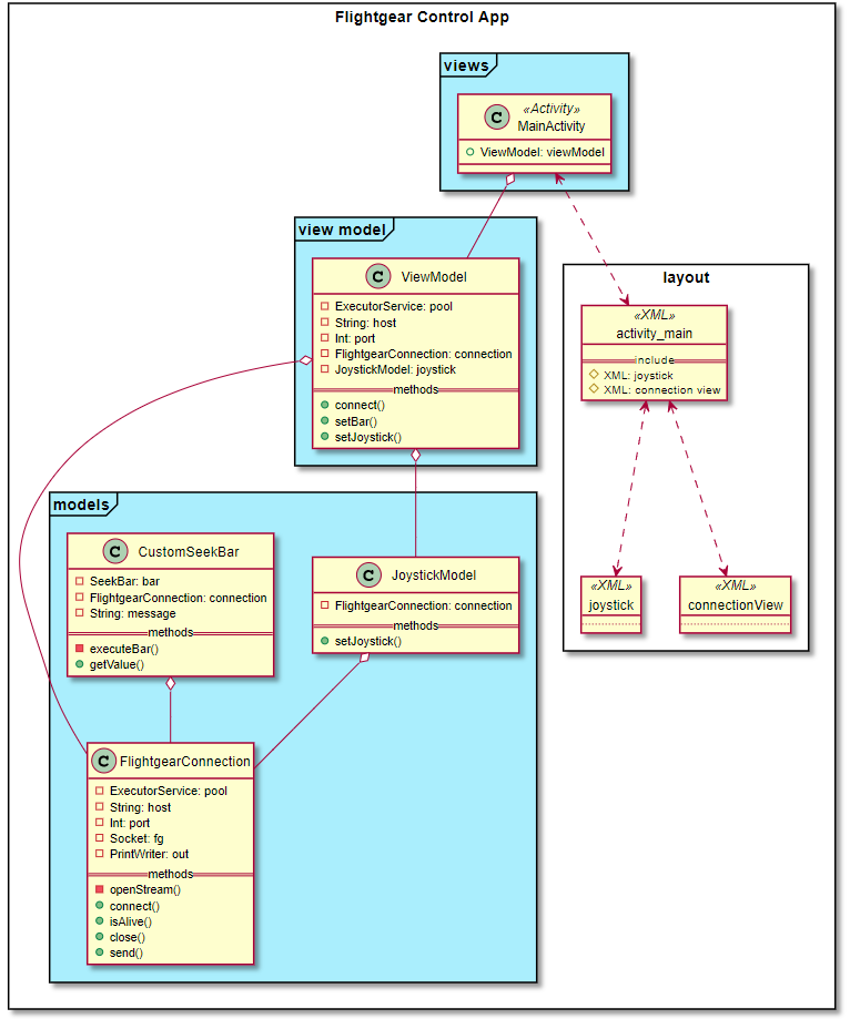 GitHub - giladaube/FlightgearControlMobileApp: The app was built as an ...
