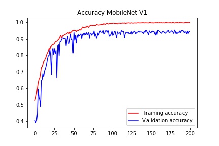 GitHub - danilojodas/MobileNet: Python source-code of the MobileNet ...