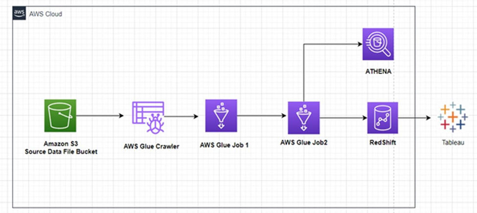 GitHub - yallavaibhav/Covid-19_DataAnalysis-_AWS: Using AWS services ...