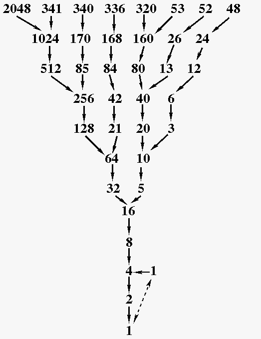 GitHub - Ajay-Embed/collatz-conjecture: Mathematics is just not right ...