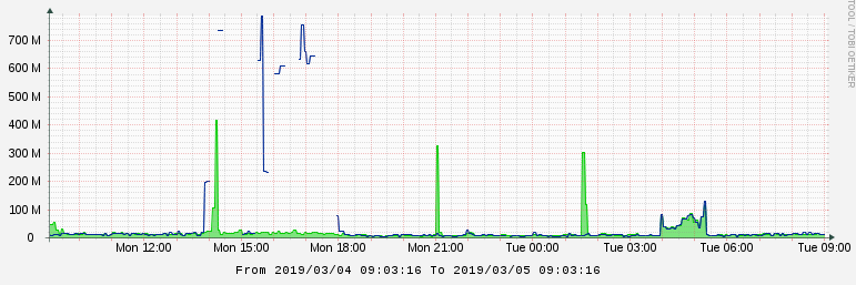 Parts of the graphs are missing · Issue #2488 · Cacti/cacti · GitHub