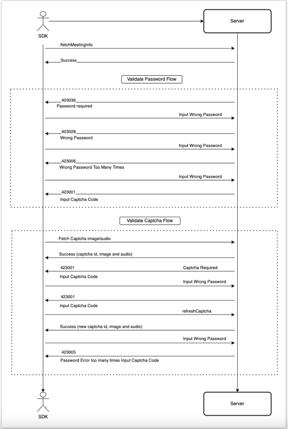 Password Captcha Flow