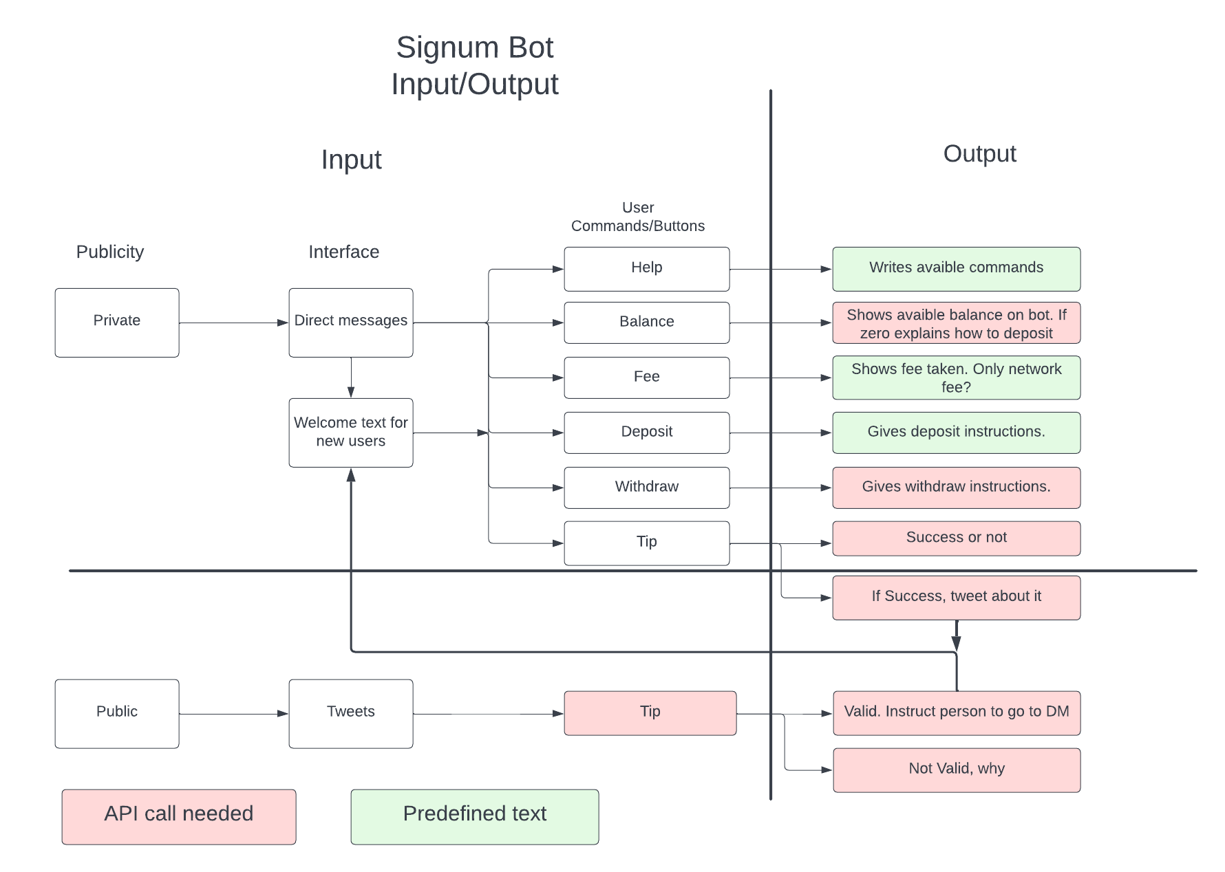 Flowcharts - Page 1(1)